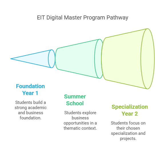 EIT Digital pathway scheme