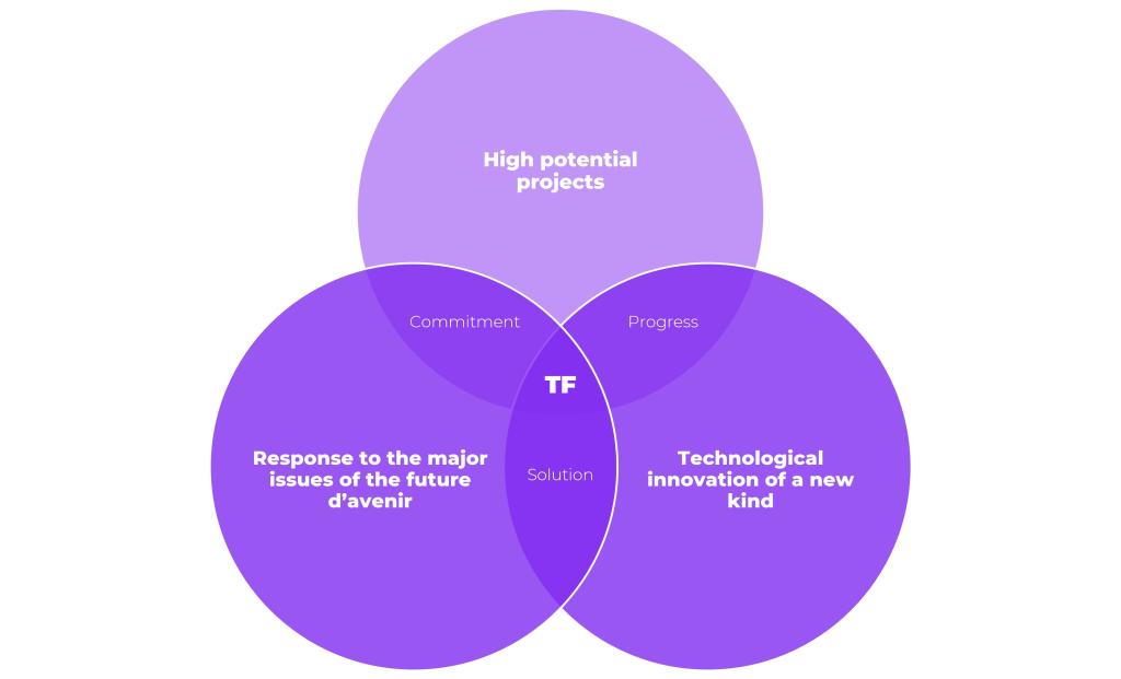 TechForward model