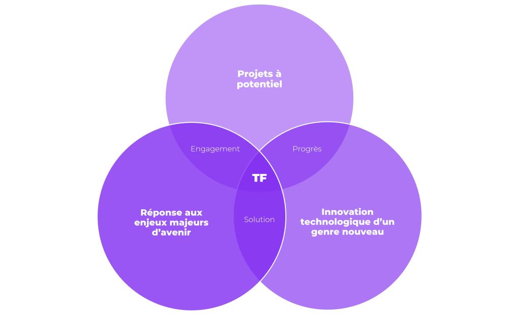 TechForward model